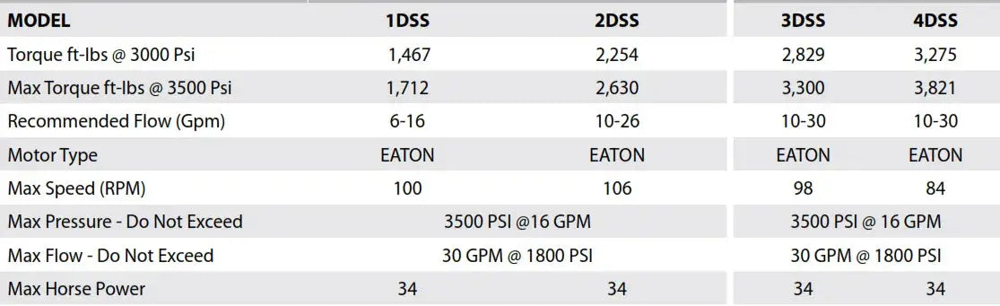 The table includes details about the torque, max pressure, recommended flow, and max horsepower of each model.