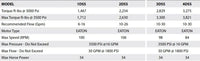 Thumbnail for The table includes details about the torque, max pressure, recommended flow, and max horsepower of each model.